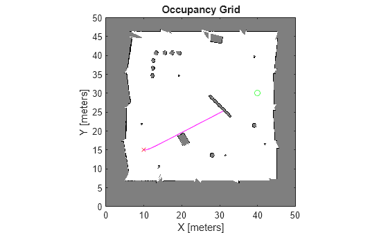Figure contains an axes object. The axes object with title Occupancy Grid, xlabel X [meters], ylabel Y [meters] contains 4 objects of type image, line. One or more of the lines displays its values using only markers