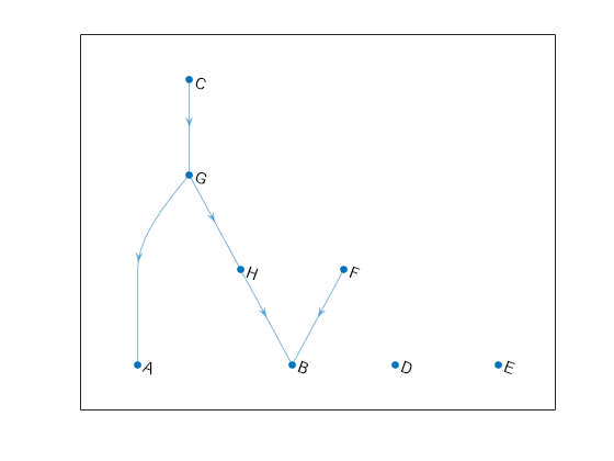 Figure contains an axes object. The axes object contains an object of type graphplot.