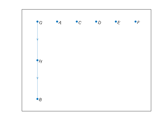 Figure contains an axes object. The axes object contains an object of type graphplot.