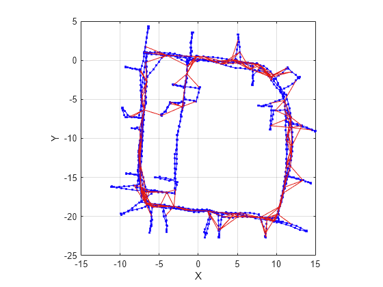 Figure contains an axes object. The axes object with xlabel X, ylabel Y contains 3 objects of type line. One or more of the lines displays its values using only markers