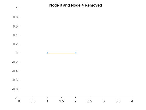 Figure contains an axes object. The axes object with title Node 3 and Node 4 Removed contains 2 objects of type line. One or more of the lines displays its values using only markers