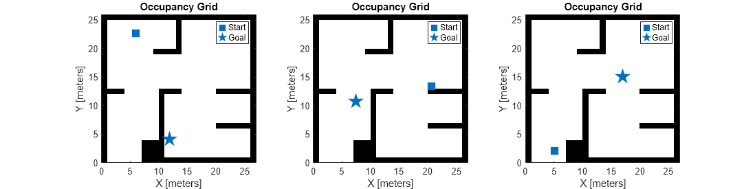 Figure contains 3 axes objects. Axes object 1 with title Occupancy Grid, xlabel X [meters], ylabel Y [meters] contains 3 objects of type image, line. One or more of the lines displays its values using only markers These objects represent Start, Goal. Axes object 2 with title Occupancy Grid, xlabel X [meters], ylabel Y [meters] contains 3 objects of type image, line. One or more of the lines displays its values using only markers These objects represent Start, Goal. Axes object 3 with title Occupancy Grid, xlabel X [meters], ylabel Y [meters] contains 3 objects of type image, line. One or more of the lines displays its values using only markers These objects represent Start, Goal.