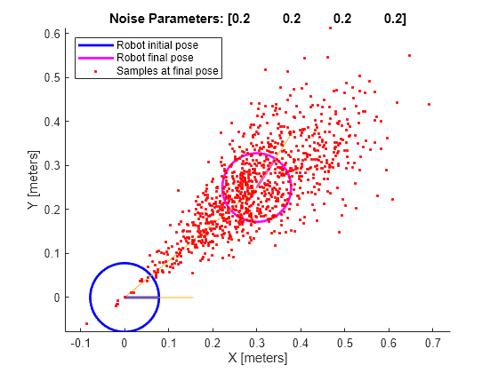 Figure Odometry Motion Model contains an axes object. The axes object with title Noise Parameters: [0.2 0.2 0.2 0.2], xlabel X [meters], ylabel Y [meters] contains 4 objects of type line. One or more of the lines displays its values using only markers These objects represent Robot initial pose, Robot final pose, Samples at final pose.