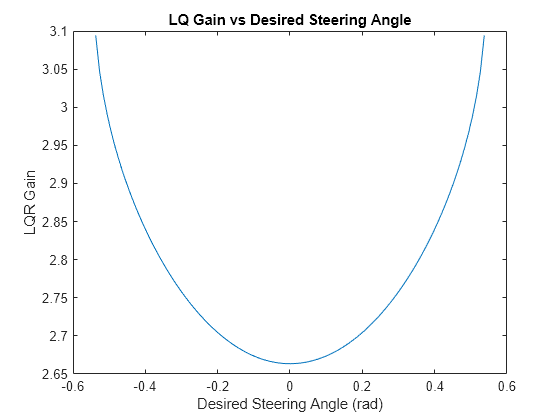 Figure contains an axes object. The axes object with title LQ Gain vs Desired Steering Angle, xlabel Desired Steering Angle (rad), ylabel LQR Gain contains an object of type line.