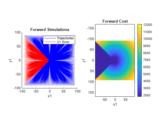 Figure contains 2 axes objects. Axes object 1 with title Forward Simulations, xlabel x1, ylabel y1 contains 2 objects of type line. These objects represent Trajectories, XY Error. Axes object 2 with title Forward Cost, xlabel x1, ylabel y1 contains an object of type image.