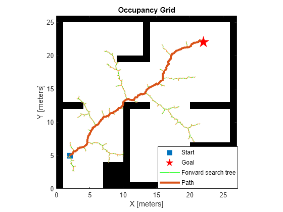 Figure contains an axes object. The axes object with title Occupancy Grid, xlabel X [meters], ylabel Y [meters] contains 5 objects of type image, line. One or more of the lines displays its values using only markers These objects represent Start, Goal, Forward search tree, Path.