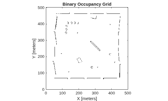Figure contains an axes object. The axes object with title Binary Occupancy Grid, xlabel X [meters], ylabel Y [meters] contains an object of type image.