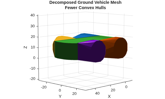 Figure contains an axes object. The axes object with title Decomposed Ground Vehicle Mesh Fewer Convex Hulls, xlabel X, ylabel Y contains 5 objects of type patch.