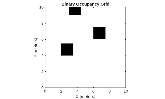 Figure contains an axes object. The axes object with title Binary Occupancy Grid, xlabel X [meters], ylabel Y [meters] contains an object of type image.