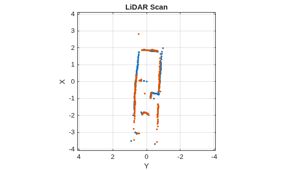 Figure contains an axes object. The axes object with title LiDAR Scan, xlabel X, ylabel Y contains 2 objects of type line. One or more of the lines displays its values using only markers