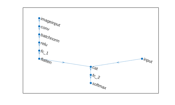 Figure contains an axes object. The axes object contains an object of type graphplot.