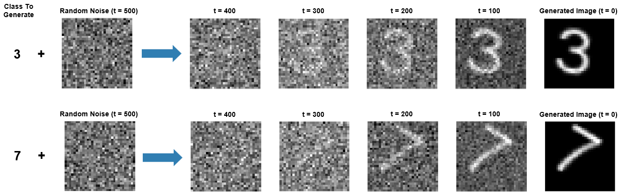 The image generation process, starting from a class to generate and random noise, where the software removes noise over several steps to generate an image.