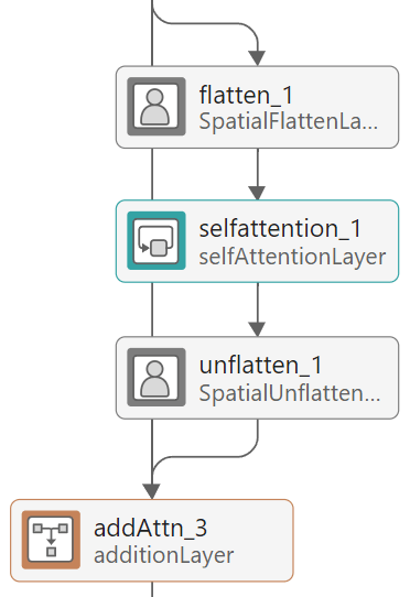 An attention block containing a SpatialFlattenLayer, a selfAttentionLayer, and a SpatialUnflattenLayer.