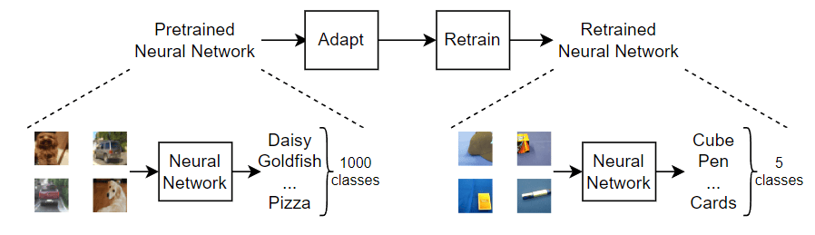 A pretrained neural network, with 1000 classes including Daisy, Goldfish, and Pizza, undergoes adaptation for retraining and retraining, outputting a retrained neural network with 5 classes including Cube, Pen, and Cards.