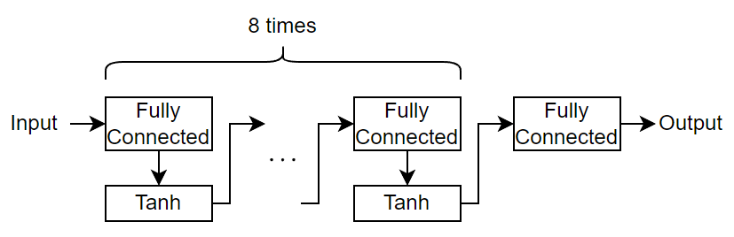 Diagram of the neural network architecture. The layers are connected in series. The input is passed through 8 fully connected layers that are each proceeded by a tanh layer. The output of the final tanh layer is connected to a fully connected layer, which outputs the network predictions.