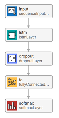 Démarrer avec Deep Network Designer