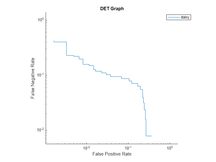 Figure contains an axes object. The axes object with title DET Graph contains an object of type roccurve. This object represents daisy.