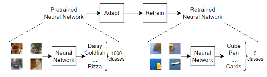 Retrain Neural Network to Classify New Images