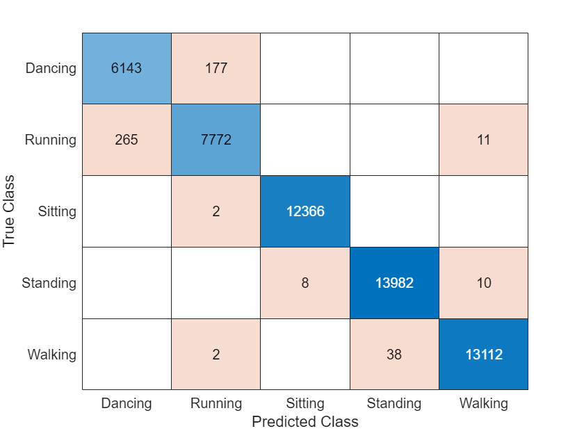 Sequence-to-Sequence Classification Using 1-D Convolutions