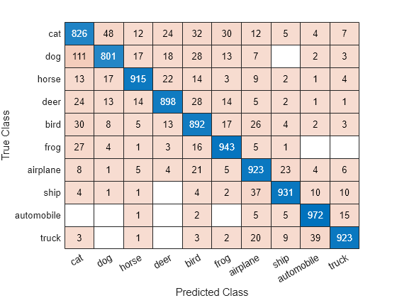 Класс sort. Confusion Matrix Matlab.