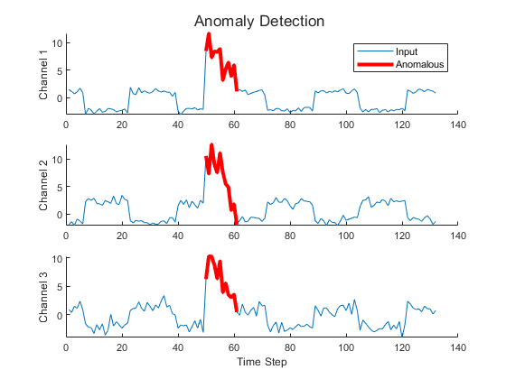 Time Series Anomaly Detection Using Deep Learning - MATLAB & Simulink ...