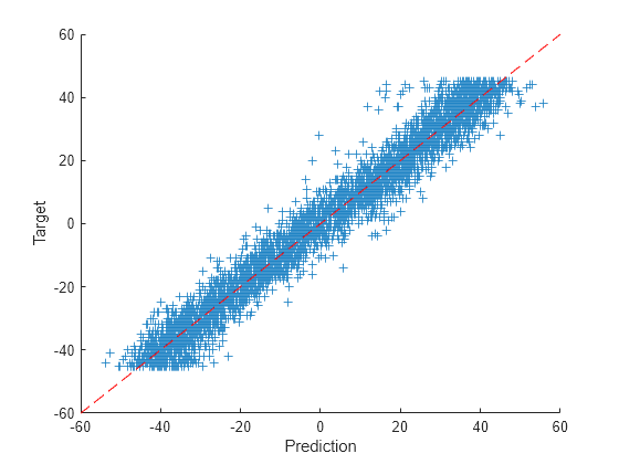 Train Convolutional Neural Network for Regression