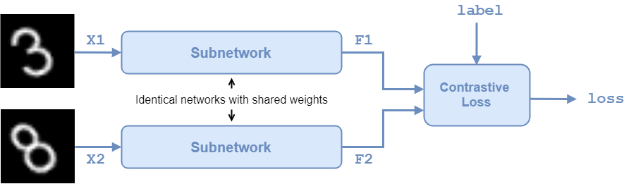 Train a Twin Network for Dimensionality Reduction