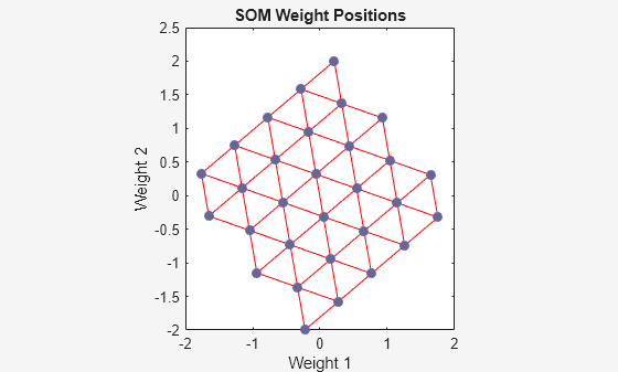 Figure SOM Weight Positions (plotsompos) contains an axes object. The axes object with title SOM Weight Positions, xlabel Weight 1, ylabel Weight 2 contains 3 objects of type line. One or more of the lines displays its values using only markers