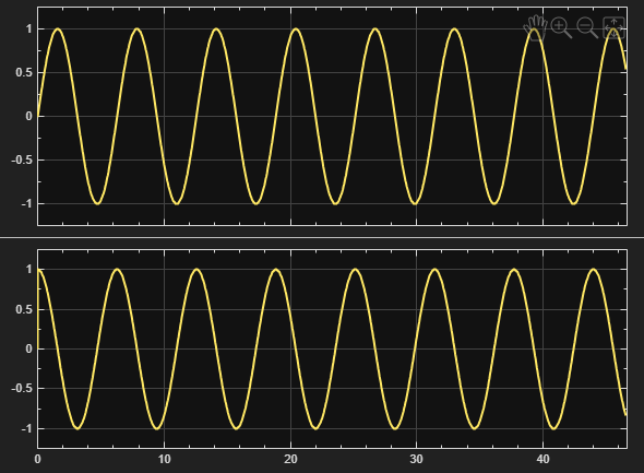 The Scope block showing the received signals. The top row shows the sine wave, and the bottom row shows the cosine wave.