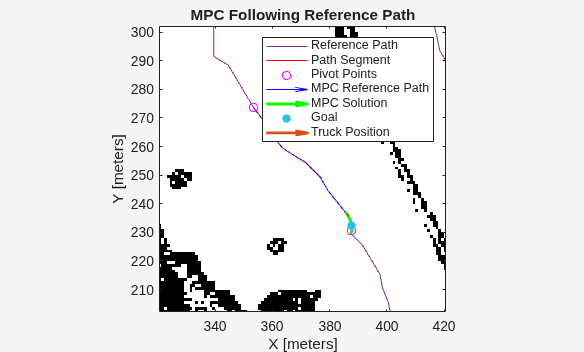 Figure contains an axes object. The axes object with title MPC Following Reference Path, xlabel X [meters], ylabel Y [meters] contains 8 objects of type image, line, quiver, scatter. One or more of the lines displays its values using only markers These objects represent Reference Path, Path Segment, Pivot Points, MPC Reference Path, MPC Solution, Goal, Truck Position.