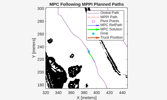 Figure contains an axes object. The axes object with title MPC Following MPPI Planned Paths, xlabel X [meters], ylabel Y [meters] contains 8 objects of type image, line, quiver, scatter. One or more of the lines displays its values using only markers These objects represent Global Path, MPPI Path, Pivot Points, MPC RefPath, MPC Solution, Goal, Truck Position.