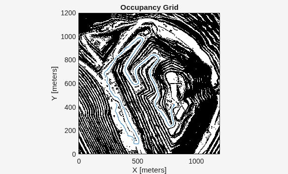 Figure contains an axes object. The axes object with title Occupancy Grid, xlabel X [meters], ylabel Y [meters] contains 3 objects of type image, line, quiver. This object represents Current Path.