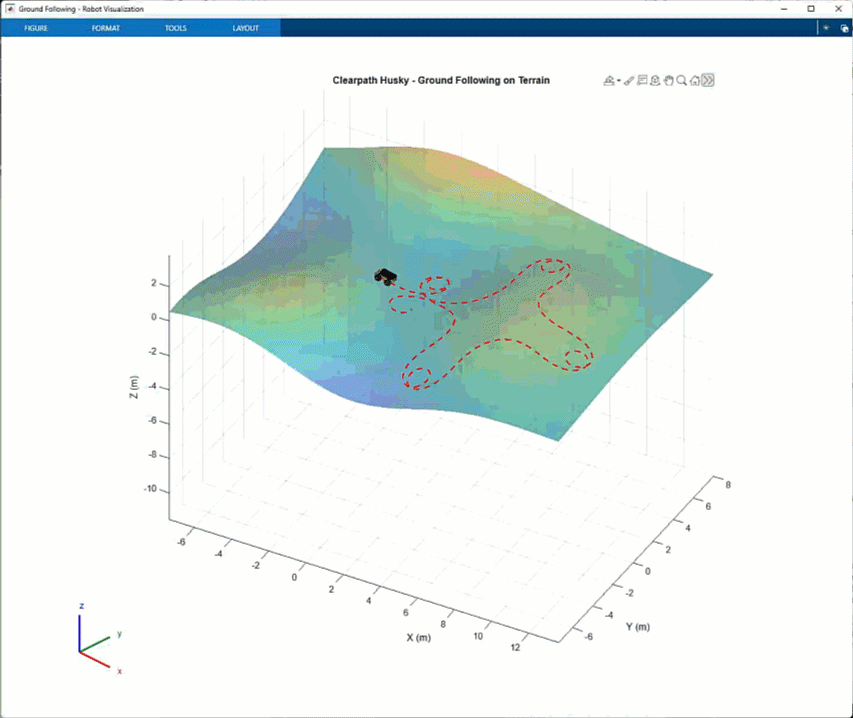 Ground-following simulation of Clearpath Husky robot using Four-Wheel Ground Following block in Simulink.
