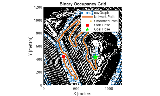 Figure contains an axes object. The axes object with title Binary Occupancy Grid, xlabel X [meters], ylabel Y [meters] contains 6 objects of type image, graphplot, line, quiver. One or more of the lines displays its values using only markers These objects represent navGraph, Network Path, Smoothed Path, Start Pose, Goal Pose.