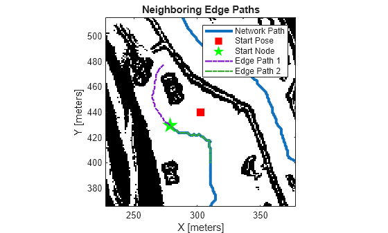 Figure contains an axes object. The axes object with title Neighboring Edge Paths, xlabel X [meters], ylabel Y [meters] contains 6 objects of type image, line. One or more of the lines displays its values using only markers These objects represent Network Path, Start Pose, Start Node, Edge Path 1, Edge Path 2.