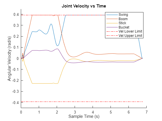 Figure contains an axes object. The axes object with title Joint Velocity vs Time, xlabel Sample Time (s), ylabel Anglular Velocity (rad/s) contains 6 objects of type line. These objects represent Swing, Boom, Stick, Bucket, Vel Lower Limit, Vel Upper Limit.