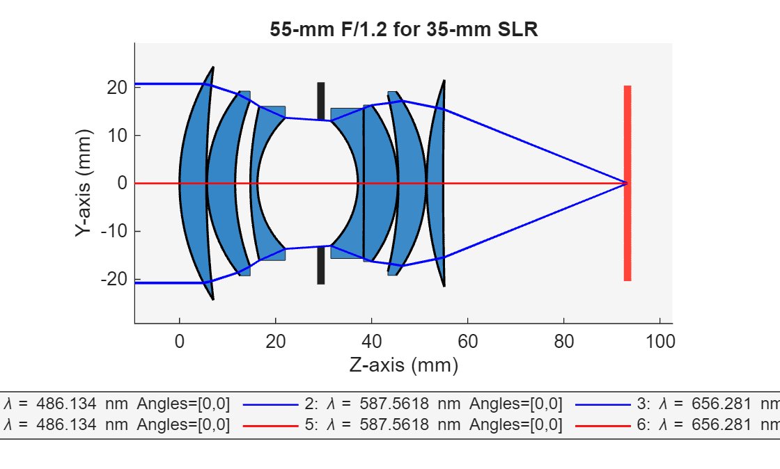 Figure 55-mm F/1.2 for 35-mm SLR contains an object of type optics.ui.opticalsystemviewer2d. The chart of type optics.ui.opticalsystemviewer2d has title 55-mm F/1.2 for 35-mm SLR.