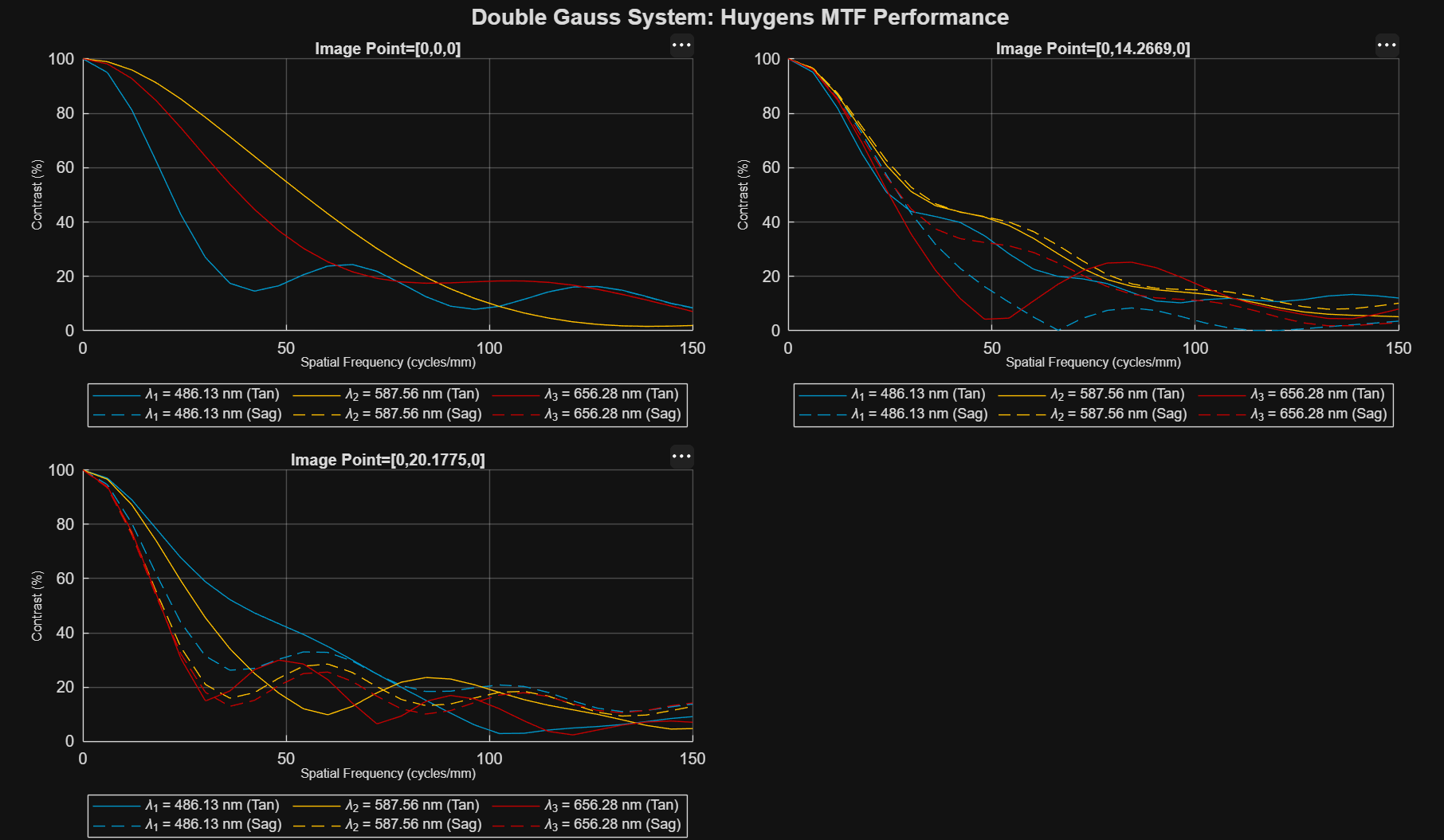 Visualize the complete spatial frequency performance using the show method. Because mtfr contains data for multiple field points, the function automatically generates a tiled layout with linked axes, displaying one subplot per field point.