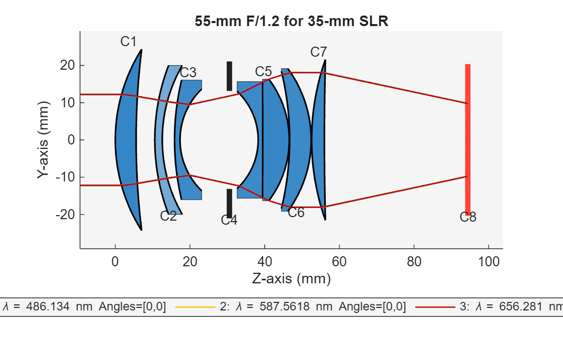 Figure contains an object of type optics.ui.opticalsystemviewer2d. The chart of type optics.ui.opticalsystemviewer2d has title 55-mm F/1.2 for 35-mm SLR.