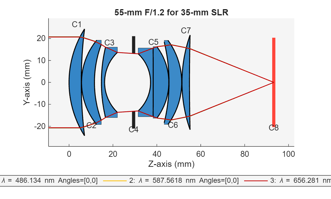Figure contains an object of type optics.ui.opticalsystemviewer2d. The chart of type optics.ui.opticalsystemviewer2d has title 55-mm F/1.2 for 35-mm SLR.