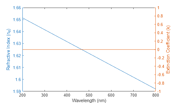 Figure contains an axes object. The axes object with xlabel Wavelength (nm), ylabel Extinction Coefficient (k) contains 2 objects of type line.