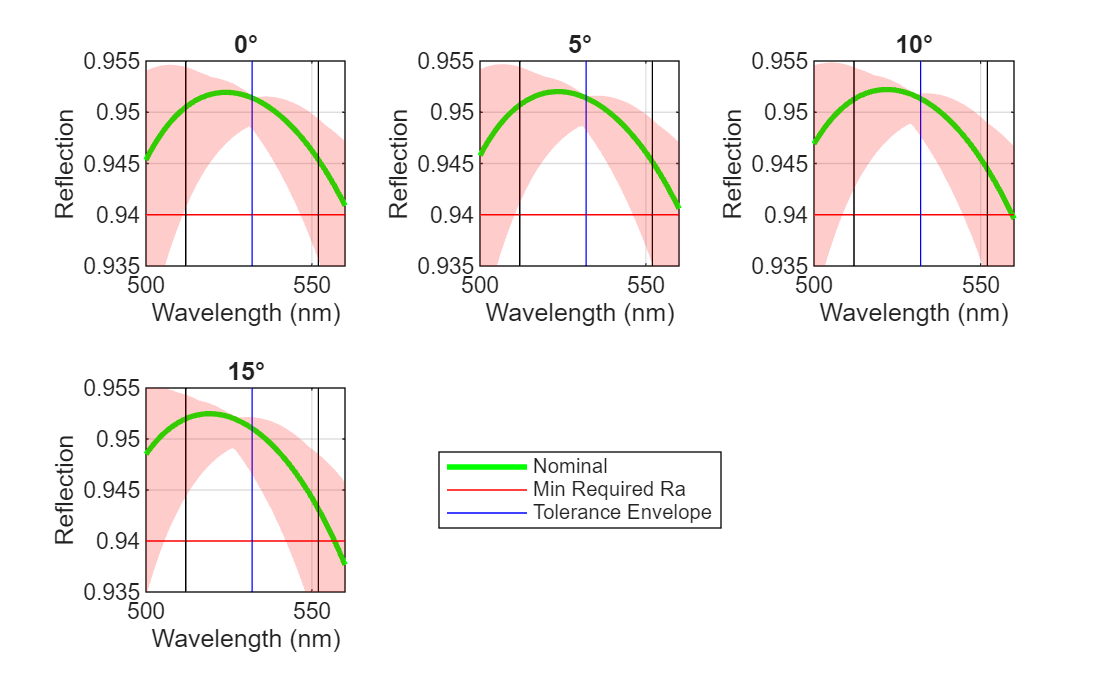 Figure contains 4 axes objects. Axes object 1 with title 0°, xlabel Wavelength (nm), ylabel Reflection contains 6 objects of type line, patch. Axes object 2 with title 5°, xlabel Wavelength (nm), ylabel Reflection contains 6 objects of type line, patch. Axes object 3 with title 10°, xlabel Wavelength (nm), ylabel Reflection contains 6 objects of type line, patch. Axes object 4 with title 15°, xlabel Wavelength (nm), ylabel Reflection contains 6 objects of type line, patch. These objects represent Nominal, Min Required Ra, Tolerance Envelope.