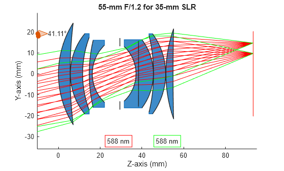 Figure contains an object of type optics.ui.opticalsystemviewer2d. The chart of type optics.ui.opticalsystemviewer2d has title 55-mm F/1.2 for 35-mm SLR.