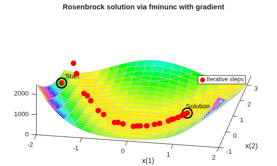 Rosenbrock surface with fminunc with gradient steps progressing from Start to Solution