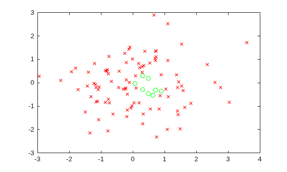Feasible points (green circles) and infeasible points (red x marks) plotted from 100 random test points evaluated against optimization constraints