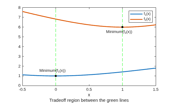 Two objective functions f1(x) and f2(x) with their individual minima marked; tradeoff region lies between the green lines