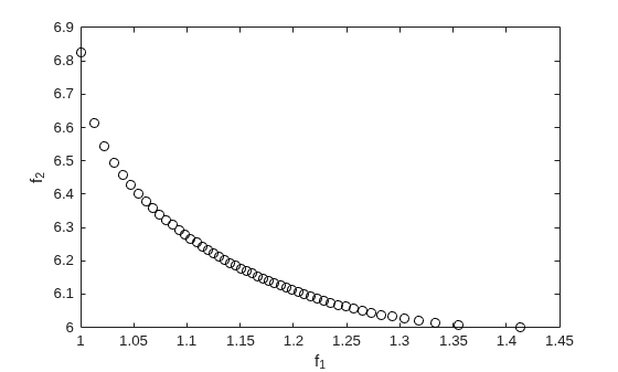 Pareto front showing the tradeoff between f1 and f2, with f2 decreasing as f1 increases