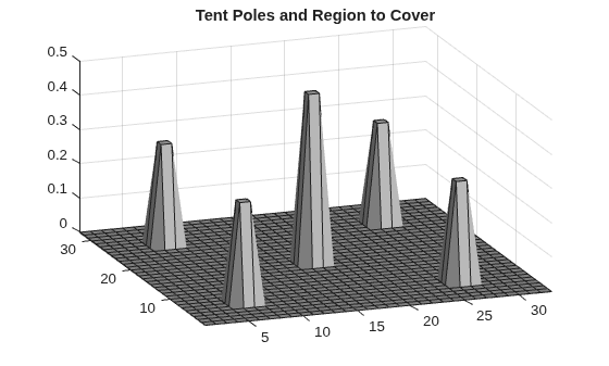 3-D surface plot showing five tent poles of varying heights on a flat square region