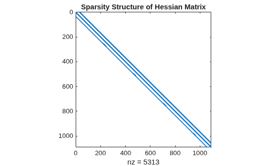 Spy plot titled Sparsity Structure of Hessian Matrix showing a banded pattern with 5,313 nonzero elements in a 1,089-by-1,089 matrix