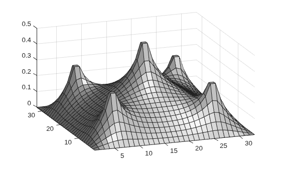 3-D surface plot of the optimized tent shape, showing a smooth surface draped over five poles with the material sagging between them